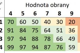 Pravděpodobnost zásahu